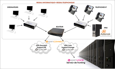 iPBX Asterisk avec sécurisation DoubleWAN