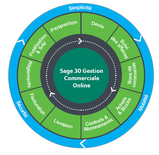 Schema Sage Online 30 GESCOM DTSinfo